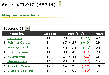 Stagione 25 - Classifica