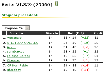 Stagione 26 - Classifica