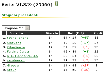 Stagione 27 - Classifica