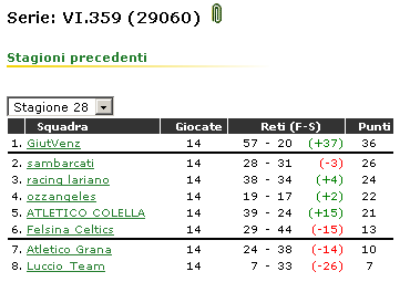 Stagione 28 - Classifica