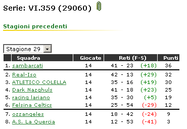 Stagione 29 - Classifica