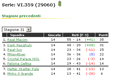 Stagione 31 - Classifica