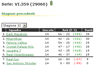 Stagione 32 - Classifica