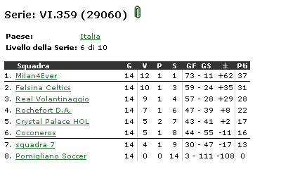 Stagione 33 - Classifica