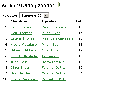 Stagione 33 - marcatori