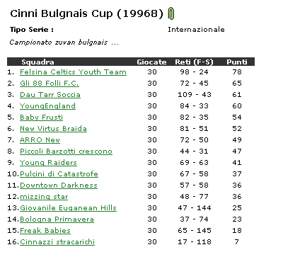 Giovanili - Stagione 1 - Classifica